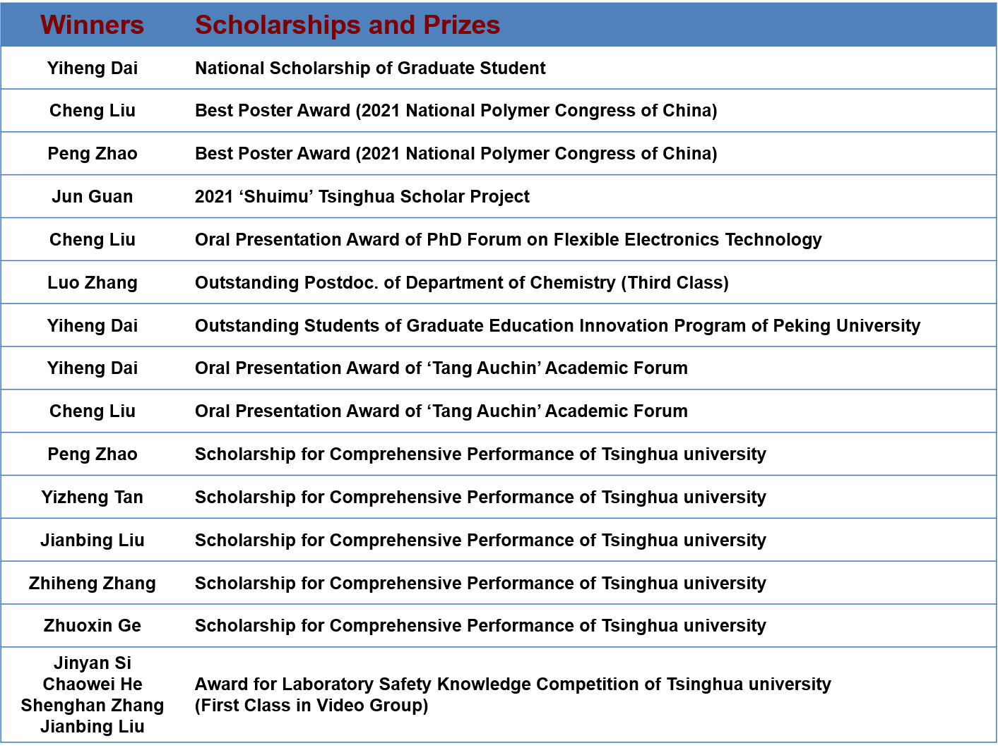 Scholarships and prizes of Xu’s group in 2021