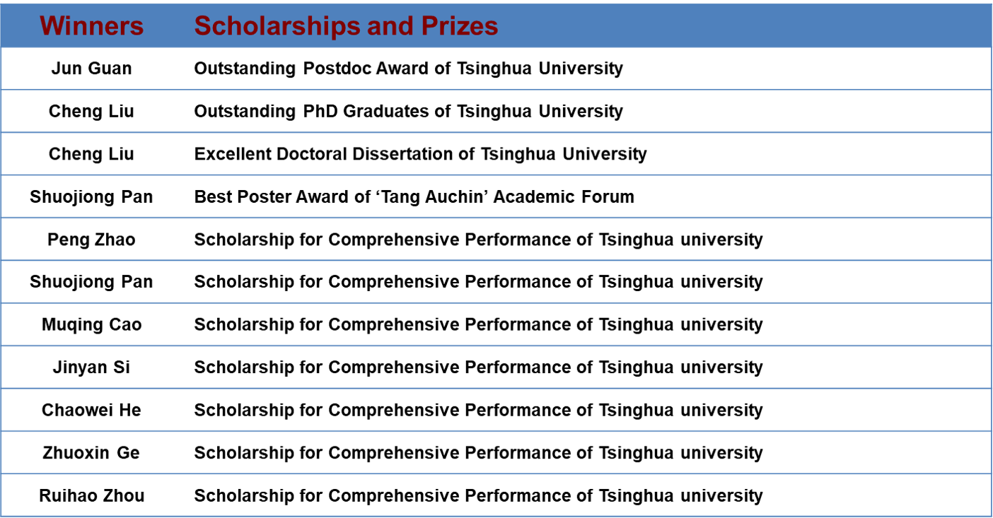 Scholarships and prizes of Xu’s group in 2022