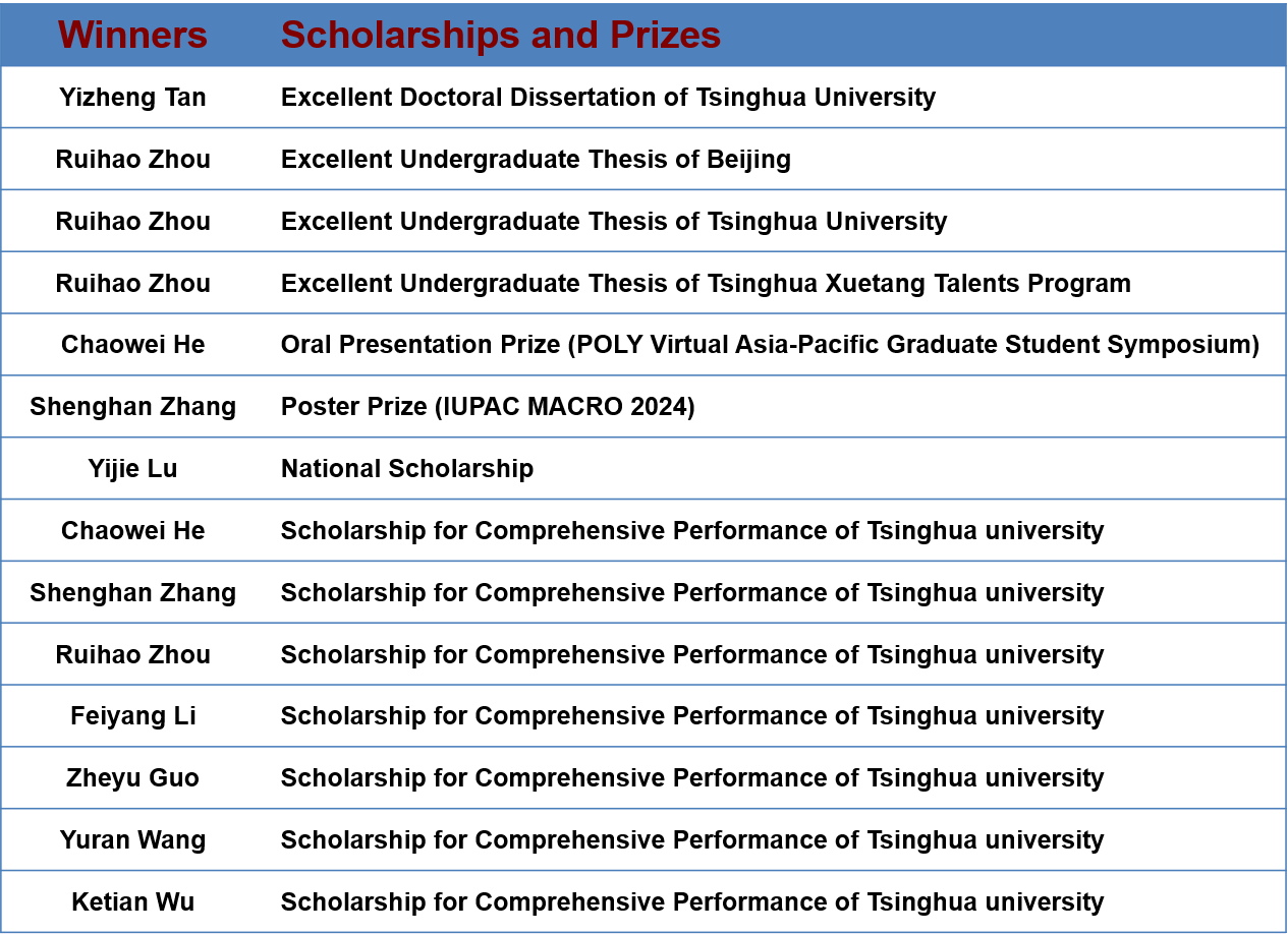 Scholarships and prizes of Xu’s group in 2024